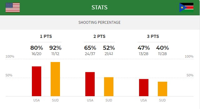 USA vs South Sudan